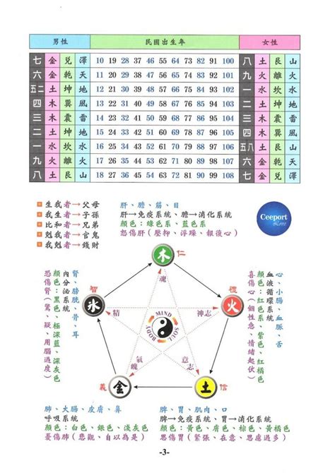 九宮流年|九宮八卦先、後天數及五行數，流年推算